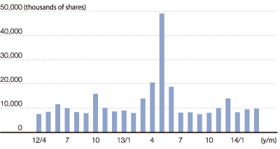 Stock Turnover