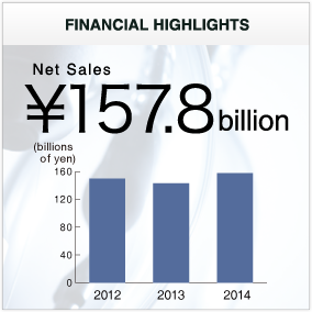 FINANCIAL HIGHLIGHTS Net Sales \157.8billion