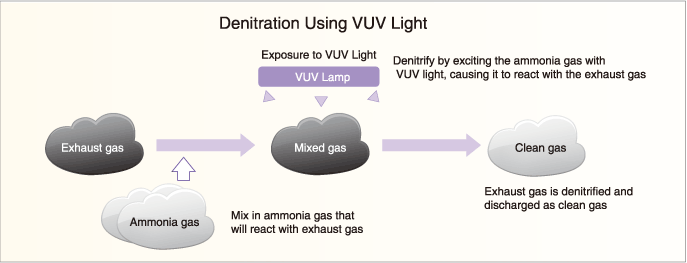 Denitration Using VUV Light