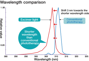 Wavelength comparison