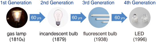 Advances in lighting technology