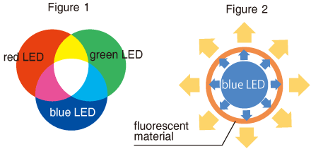 Three primary colors combine to make a “white” LED