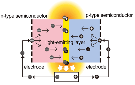 Principle of light generation by an LED