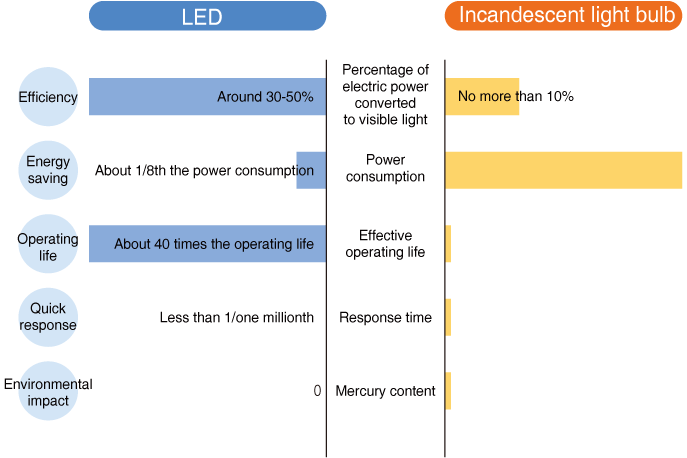 Characteristics of LEDs versus incandescent light bulbs