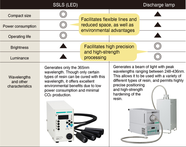 Differences and characteristics of light sources for UV curing
