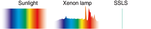 Diagram of the spectrum of various light sources