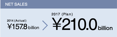 NET SALES 2014 (Actual)\157.8 billion→2017 (Plan)\210.0 billion