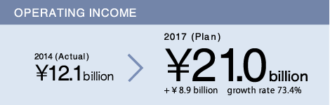 OPERATING INCOME 2014 (Actual)\12.1 billion→2017 (Plan)\21.0  billion +\8.9 billion	growth rate 73.4%