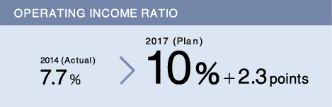 OPERATING INCOME RATIO 2014 (Actual)7.7％→2017 (Plan)10％ +2.3 points