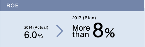 ROE 2014 (Actual)6.0%→2017 (Plan)More than8%
