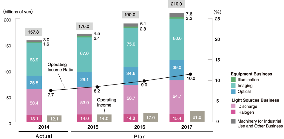 Medium-Term Plan announced in 2014, Sales (by sub-segments) and Operating Income