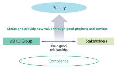 Approach to Corporate Social Responsibility (CSR)