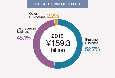 BREAKDOWN OF SALES