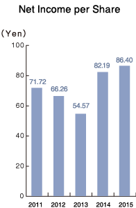 Net Income per Share