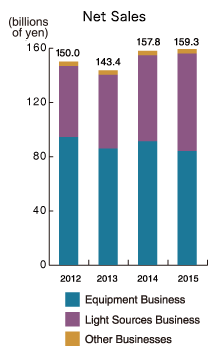 Net Sales