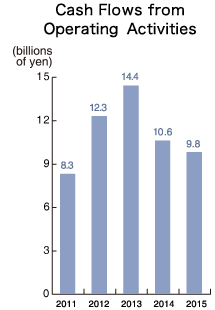 Net Cash Provided by Operating Activities