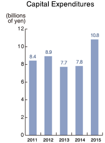 Capital Expenditures