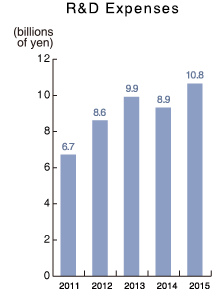 R&D Expenditures