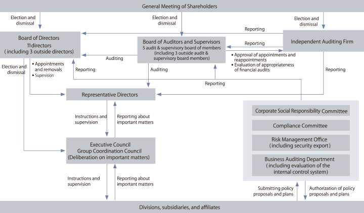 USHIO’s Internal Control Framework