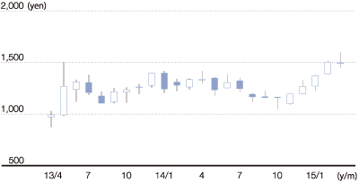 Stock Price Movement