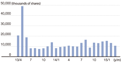 Stock Turnover