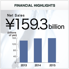 FINANCIAL HIGHLIGHTS Net Sales \159.3billion