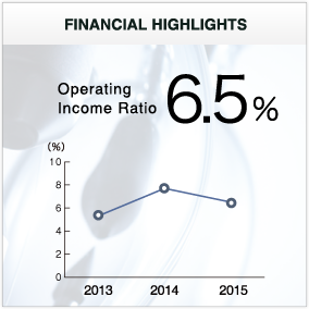 FINANCIAL HIGHLIGHTS Operating Income Ratio 6.5％
