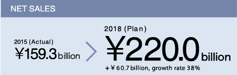 NET SALES　2015 (Actual)\159.3 billion→2018 (Plan)\220.0 billion　+60.7 billion, growth ratio 38%