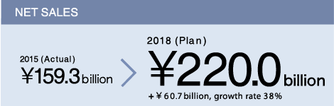 NET SALES 2015 (Actual)\159.3 billion→2018 (Plan)\220.0 billion +60.7 billion, growth ratio 38%