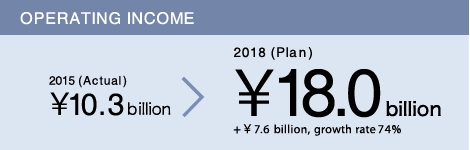 OPERATING INCOME　2015 (Actual)\10.3 billion→2018 (Plan)\18.0 billion　+7.6 billion, growth rate 74%