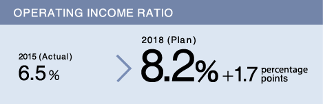 OPERATING INCOME RATIO　2015 (Actual)6.5%→2018 (Plan)8.2% + 1.7 percentage points