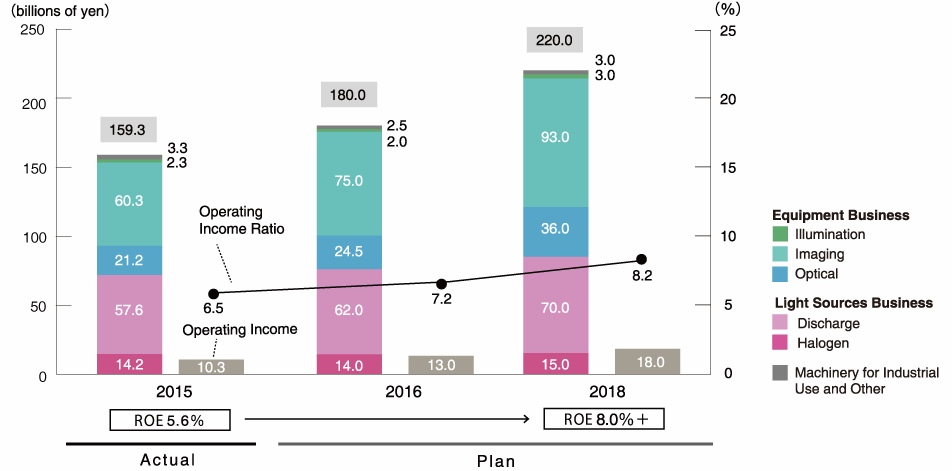 Sales (by sub-segments) and Operating Income