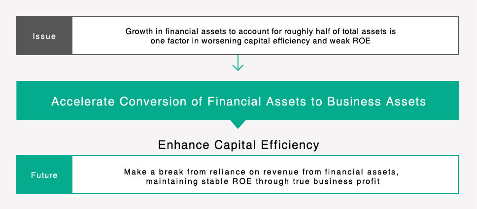 Convert Financial Assets to Business Assets