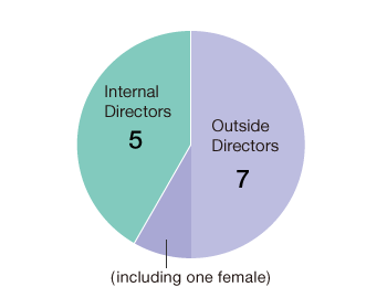 Outside Directors 7 persons (including one female) / Internal Directors 5 persons