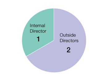 Outside Directors 2 persons / Internal Director 1 person
