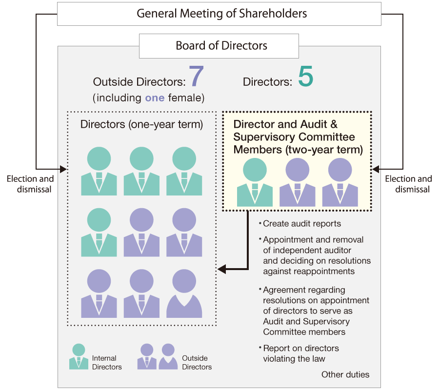 Figure: Company with Audit and Supervisory Committee Structure