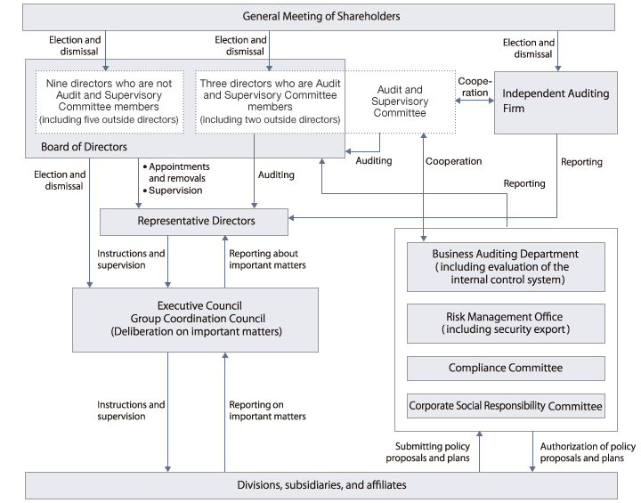 Figure: USHIO's Internal Control Framework