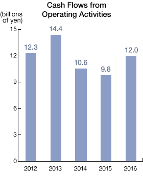 Graph: Cash Flows from Operating Activities