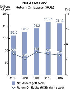 Graph: Net Assets and Retuen On Equity (ROE)