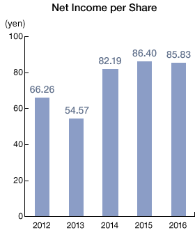 Graph: Net Income per Share