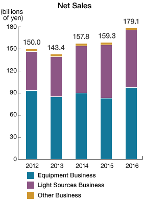 Graph: Net Sales