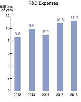 Graph: Research and Development