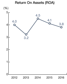 Graph: Return On Asset (ROA)