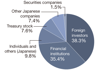 Graph: Composition of Shareholders