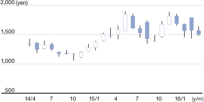 Stock Price Movement