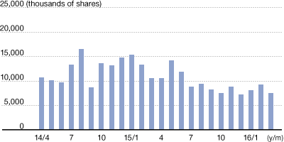 Stock Turnover