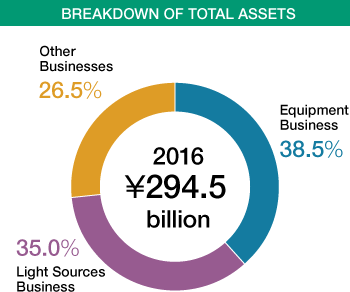 Graph: Breakdown of Total Assets, Equipment Business 38.5%/Light Sources Business 35.0%/Other Businesses 26.5%
