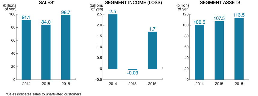 Graph: Equipment Business, Sales/Segment Income (Loss)/Segment Assets