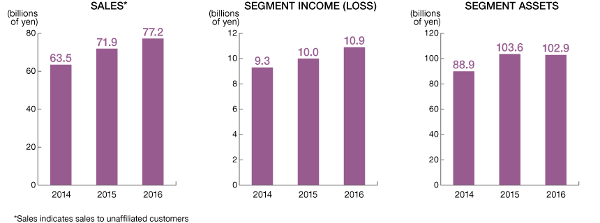 Graph: Light Sources Business, Sales/Segment Income (Loss)/Segment Assets