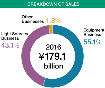 Graph: Breakdown of Sales, Equipment Business 55.1%/Light Sources Business 43.1%/Other Businesses 1.8%
